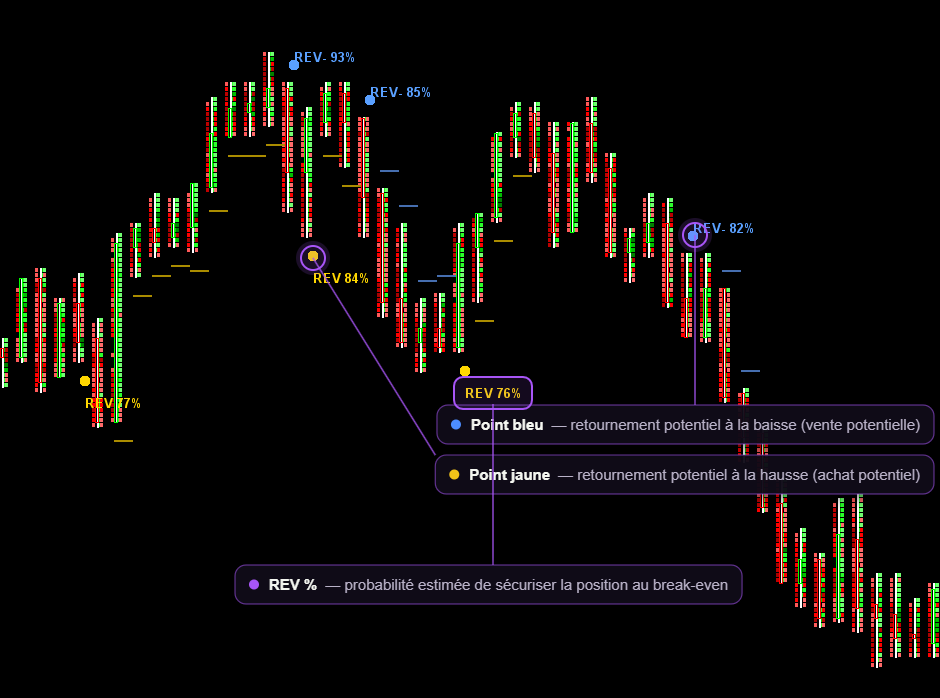 Graphique annoté : score de probabilité en continu de TwinChartRev